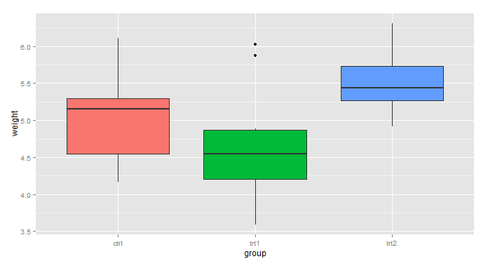 R语言ggplot2之图例的设置