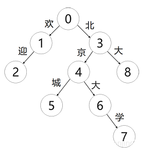 python自然语言处理之字典树知识总结