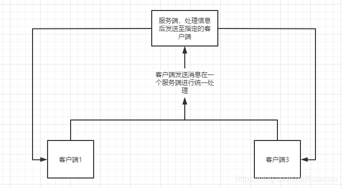 Java实现多对多网络通讯的流程