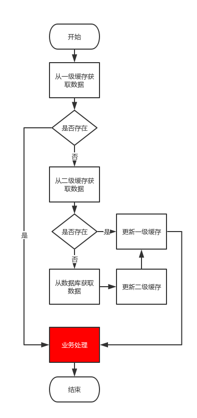 SpringBoot+SpringCache实现两级缓存(Redis+Caffeine)