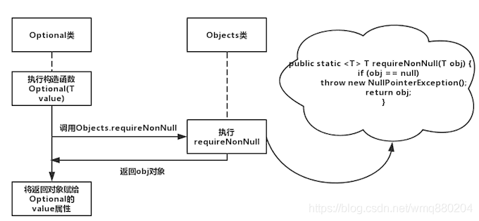 Java8 Optional优雅空值判断的示例代码