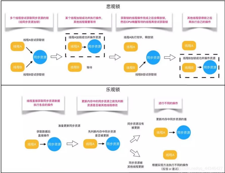 一文秒懂Java中的乐观锁 VS 悲观锁