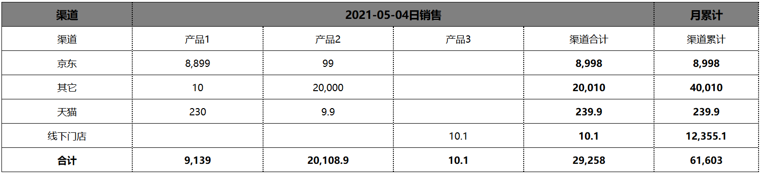 postgresql高级应用之行转列&汇总求和的实现思路