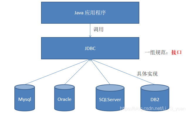 Java基础之JDBC的数据库连接与基本操作