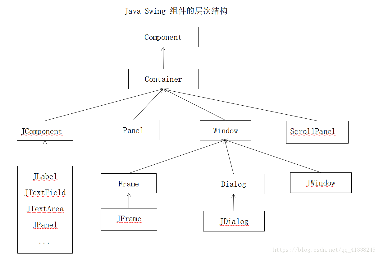 Java Swing最详细基础知识总结