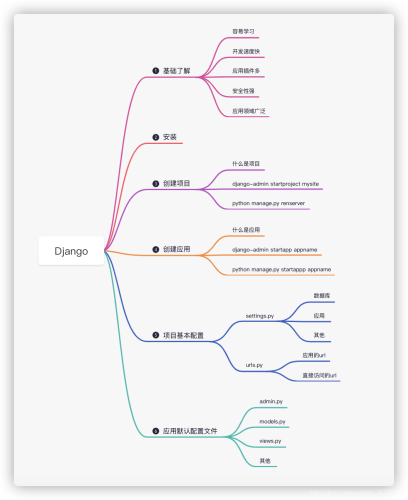 利用Python Django实现简单博客系统