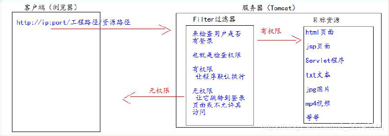 详解JavaWeb中的过滤器Filter