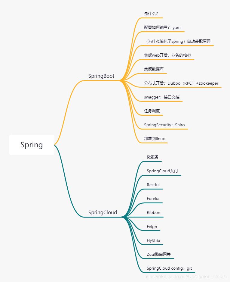 Springboot基础学习之初识SpringBoot