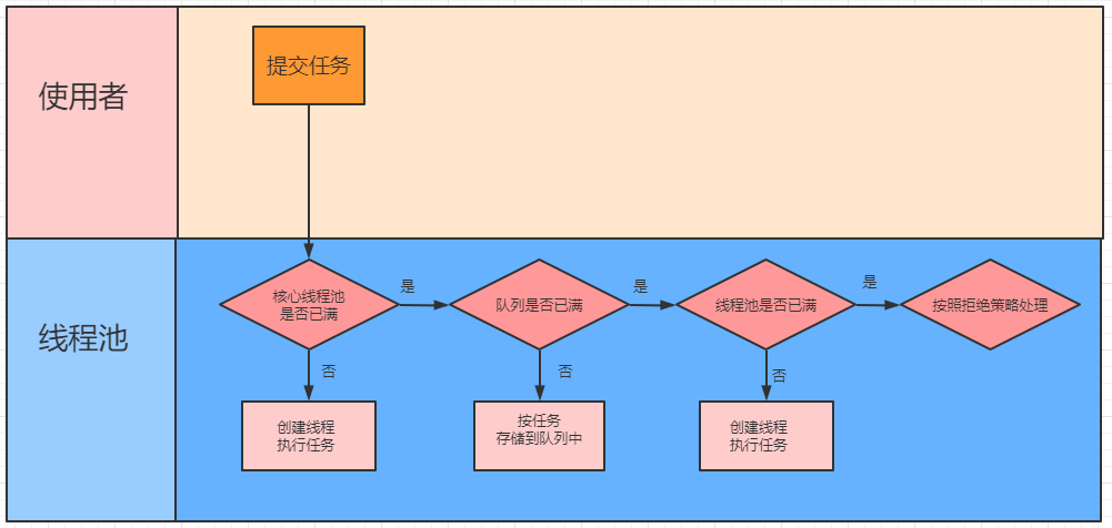 深度源码解析Java 线程池的实现原理