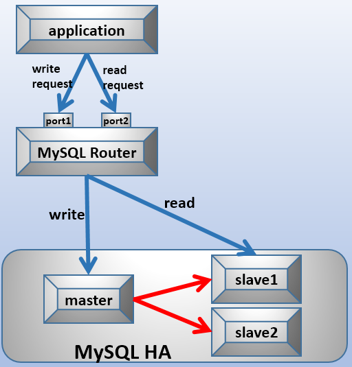 MySQL Router实现MySQL的读写分离的方法