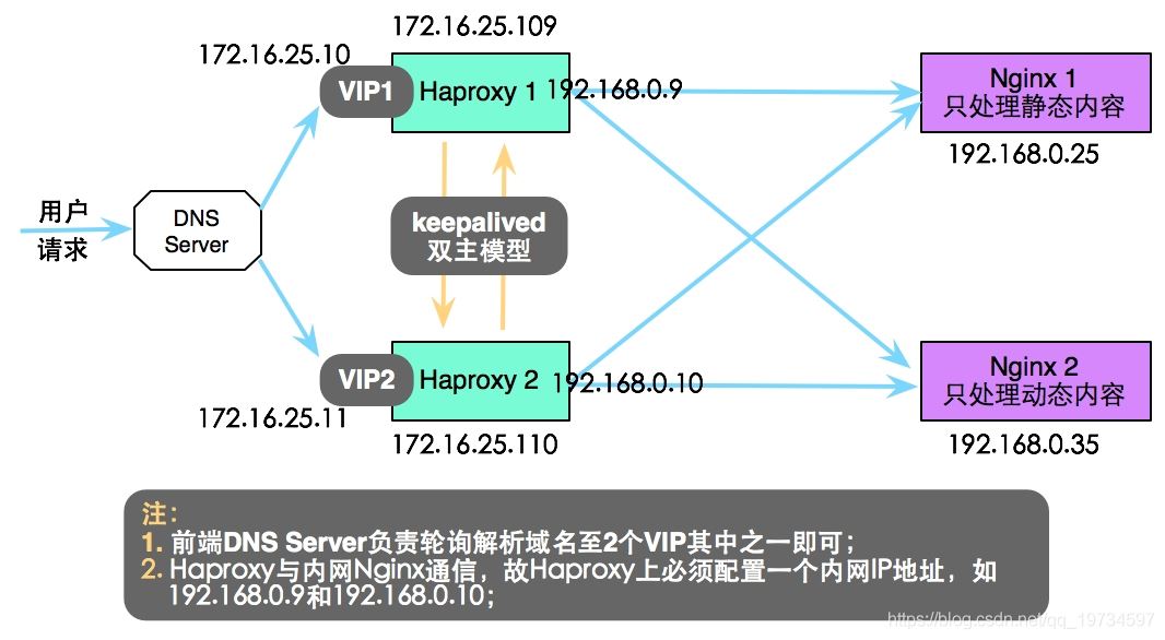 Nginx实现高可用集群构建(Keepalived+Haproxy+Nginx)
