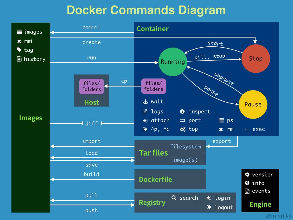 Docker-Command-Diagram
