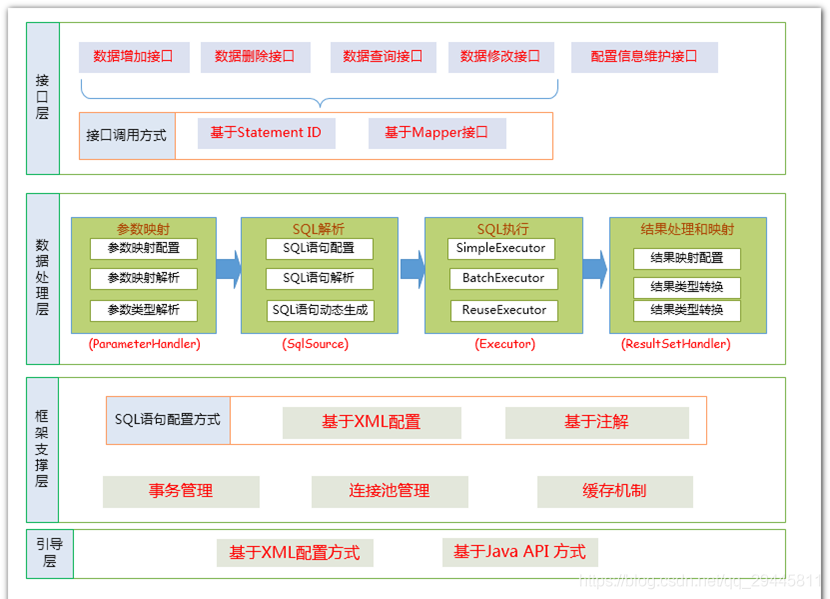 详解MyBatis工作原理