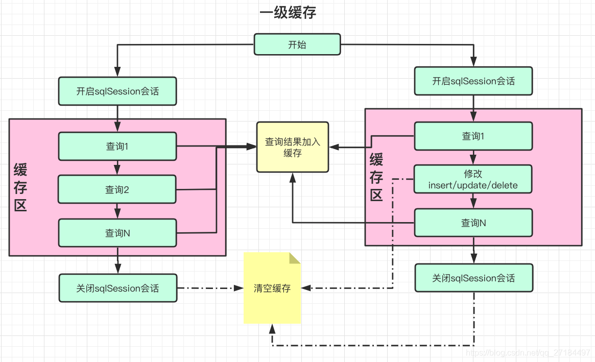 关于mybatis的一级缓存和二级缓存的那些事儿