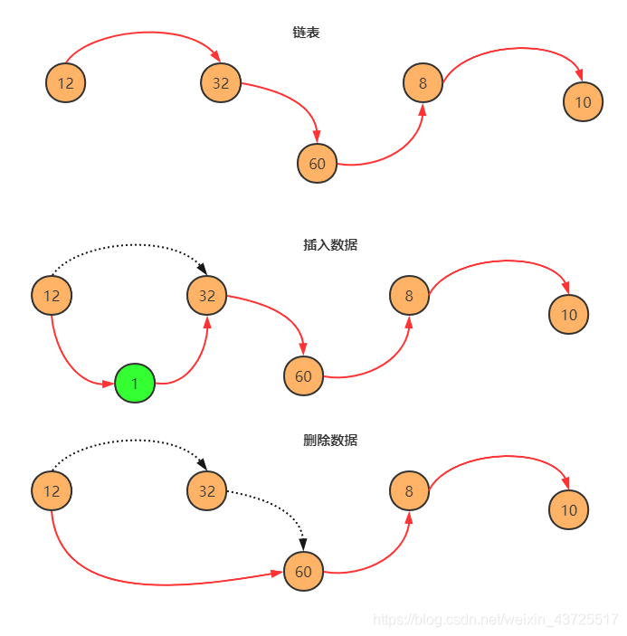 Java数据结构之链表实现（单向、双向链表及链表反转）