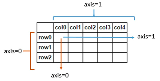 python之np.argmax()及对axis=0或者1的理解