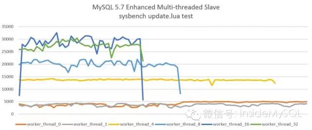 mysql