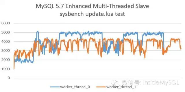 mysql