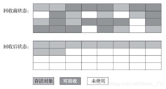 标记-整理算法