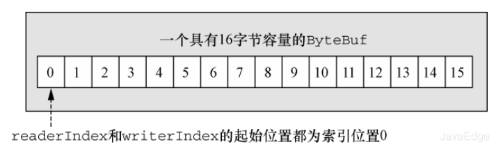 又又???UG啦!理智分析Java NIO的ByteBuffer到底有多难用