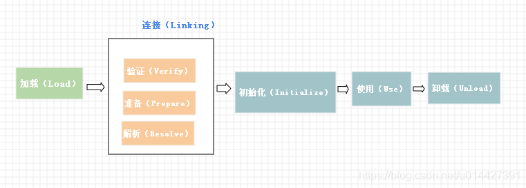 Java虚拟机JVM类加载机制(从类文件到虚拟机)