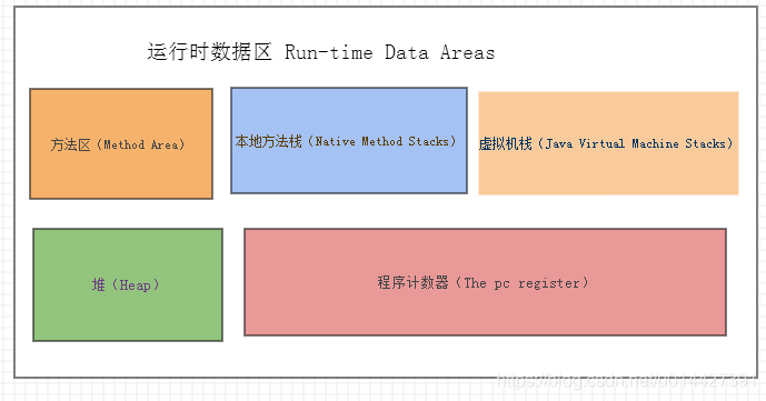 Java JVM运行时数据区(Run-Time Data Areas)