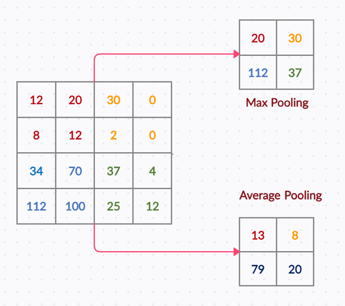 Max Pooling和Average Pooling的区别