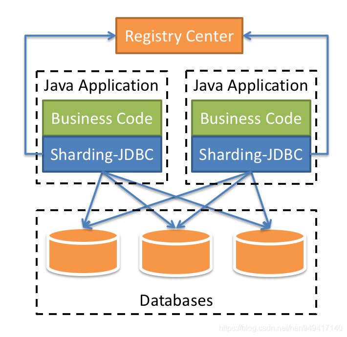 springboot整合shardingjdbc实现分库分表最简单demo