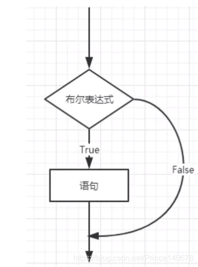 Java流程控制语句之If选择结构