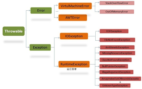 Java异常处理操作 Throwable、Exception、Error