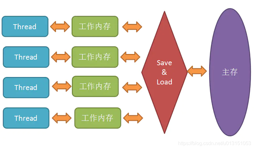 Java并发编程之关键字volatile知识总结