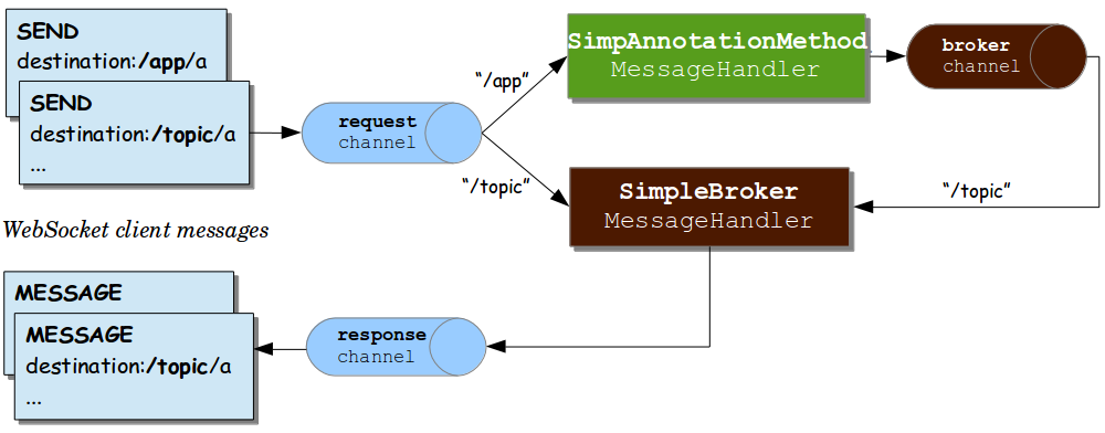 SpringBoot+STOMP协议实现私聊、群聊