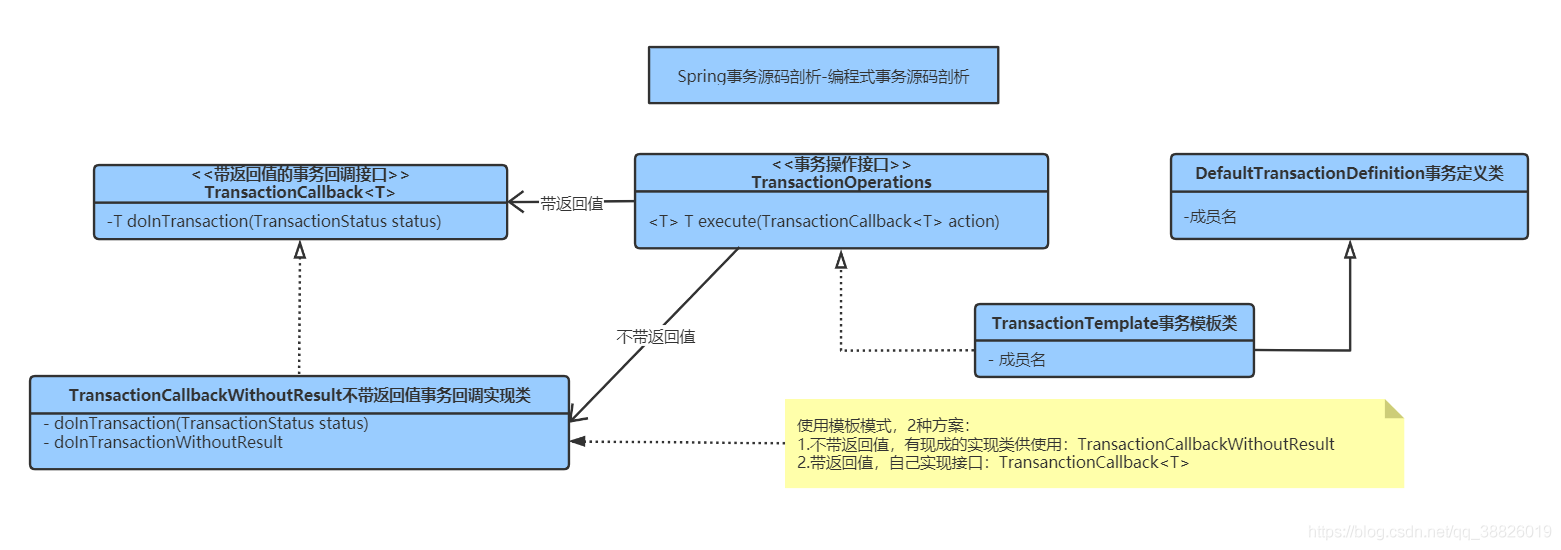 Spring源码解析之编程式事务