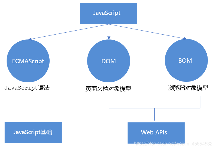 JavaScript WebAPI、DOM、事件和操作元素实例详解