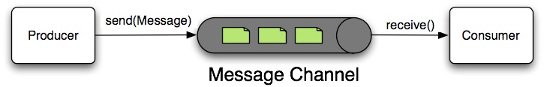 源码解读Spring-Integration执行过程