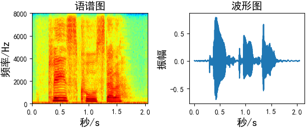 分析语音数据增强及python实现