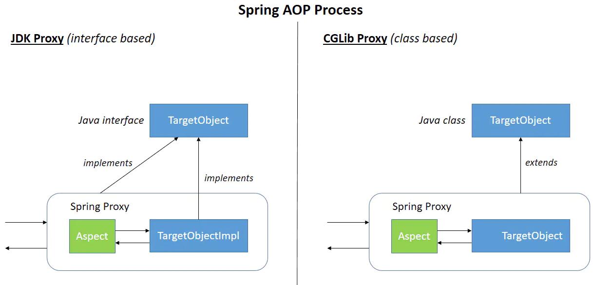 Aspectj与Spring AOP的对比分析
