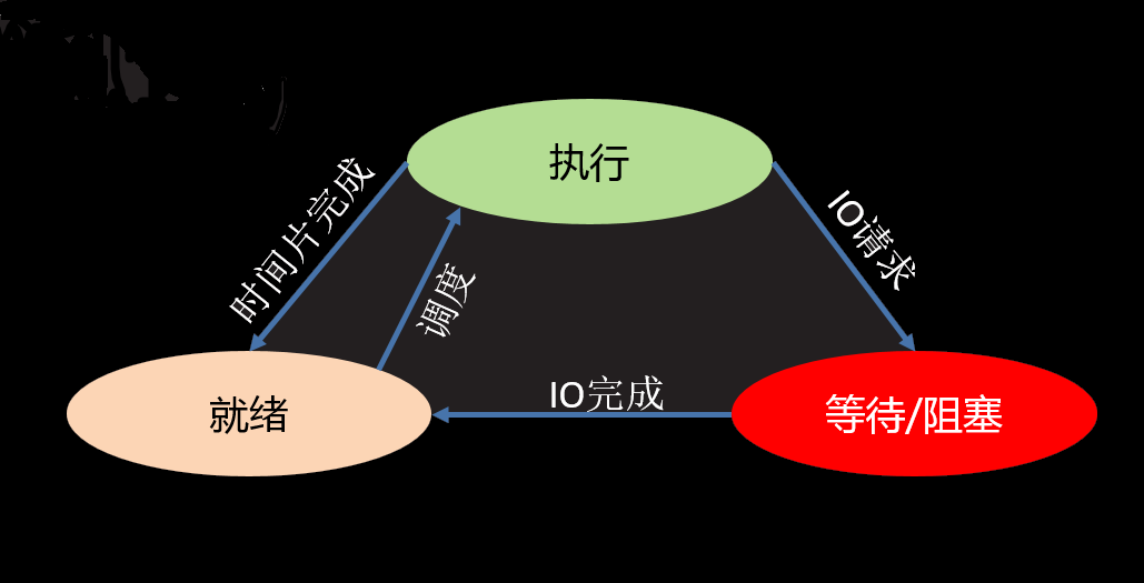 详解python网络进程