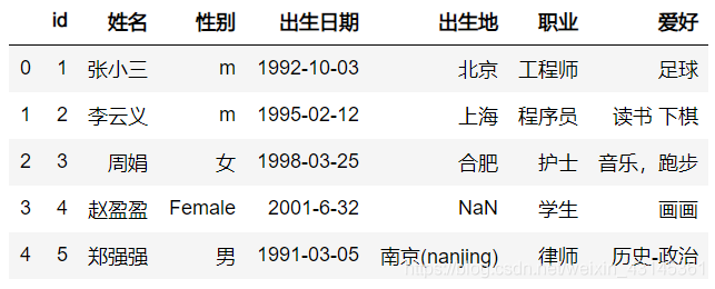 使用Python pandas读取CSV文件应该注意什么?