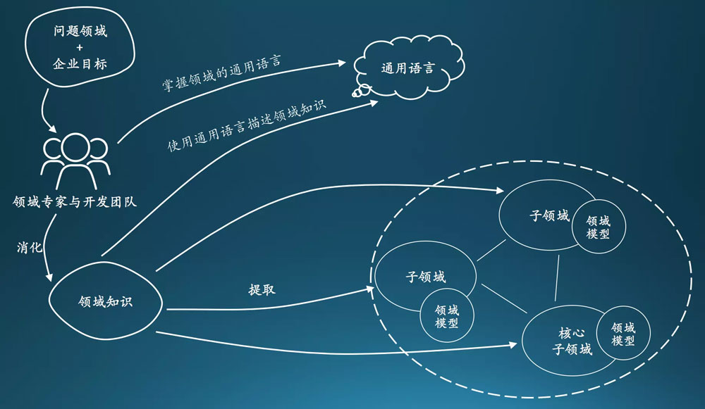 浅谈Java开发架构之领域驱动设计DDD落地