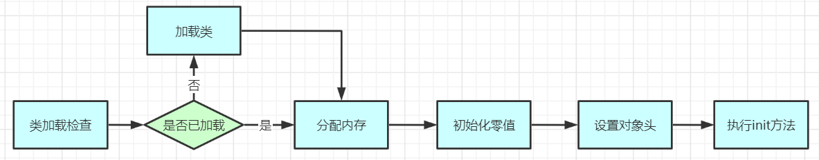 新手入门Jvm-- JVM对象创建与内存分配机制