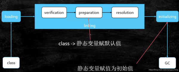 浅谈Java类的加载,链接及初始化