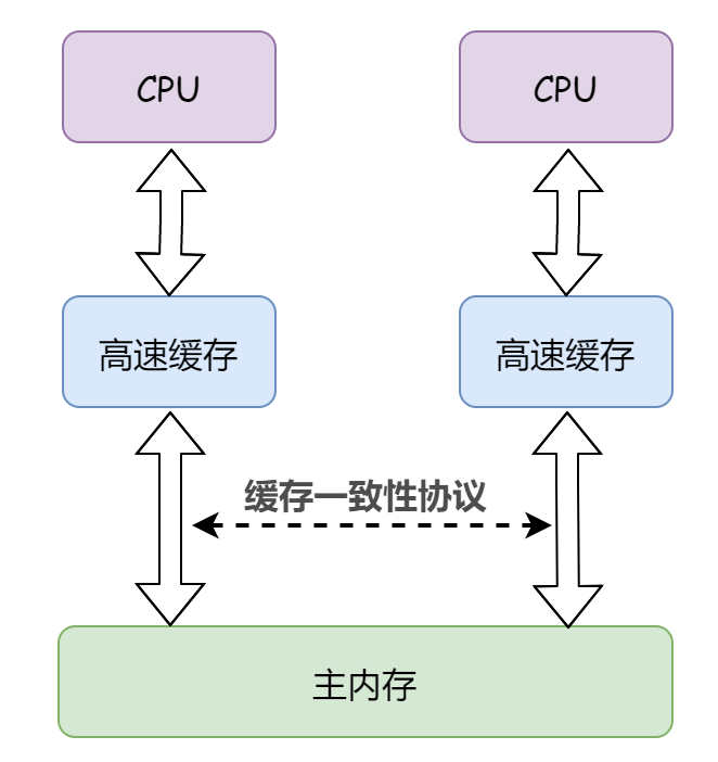 详细分析Java内存模型