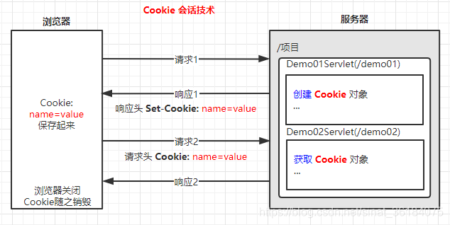 Cookie的工作原理和应用详解