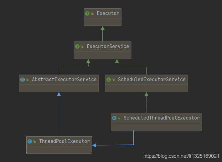 Java并发编程之Executor接口的使用