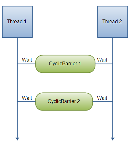 Java并发编程之详解CyclicBarrier线程同步