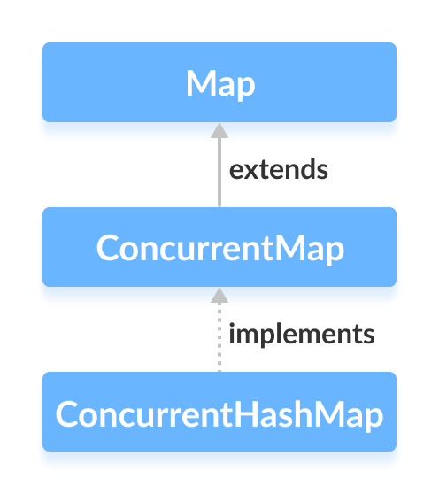 Java并发编程之详解ConcurrentHashMap类