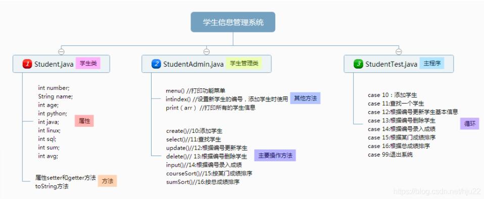 java对象数组实现学生信息管理系统