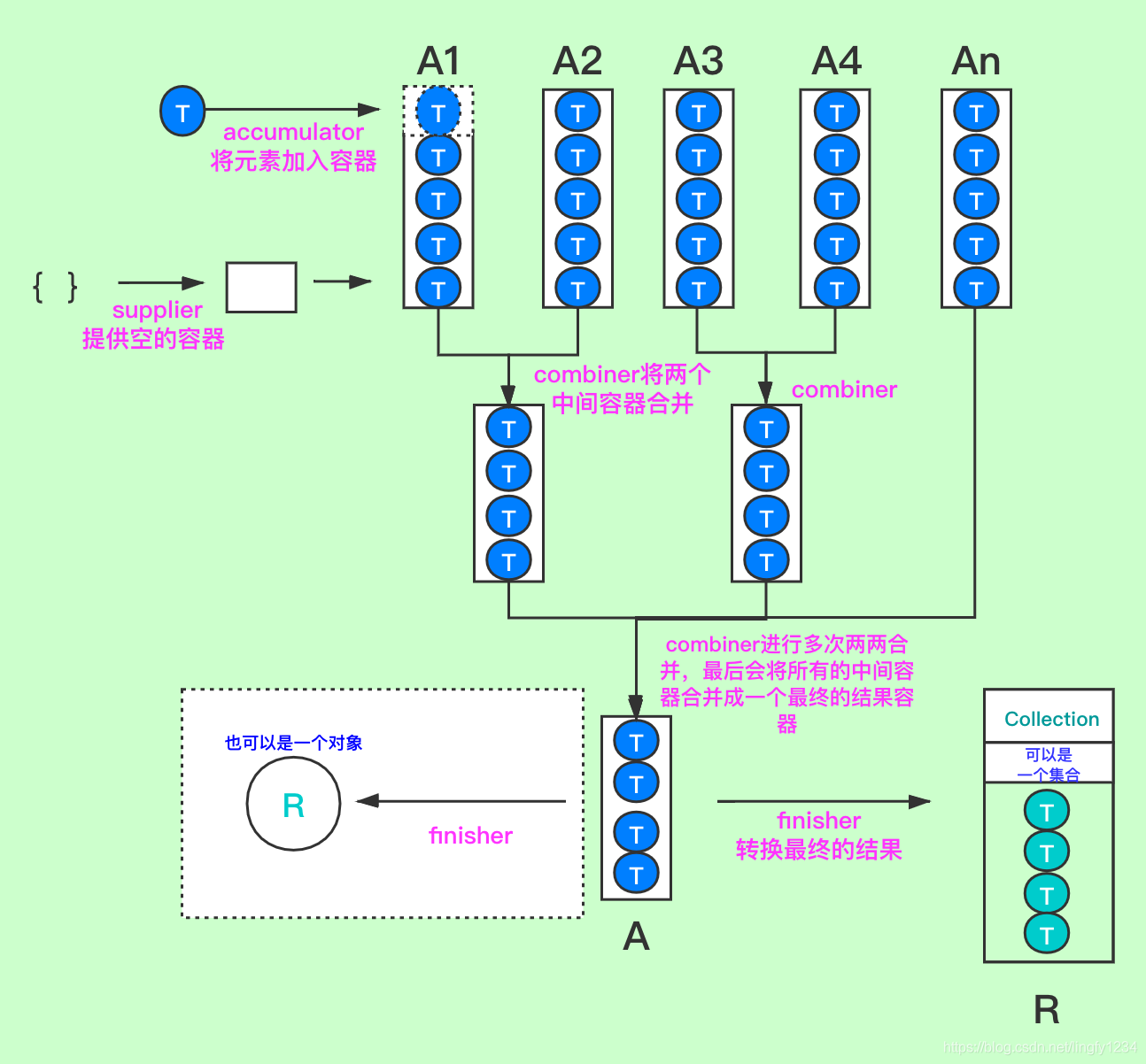 详解Java中Collector接口的组成