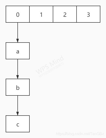 Java数据结构之实现哈希表的分离链接法